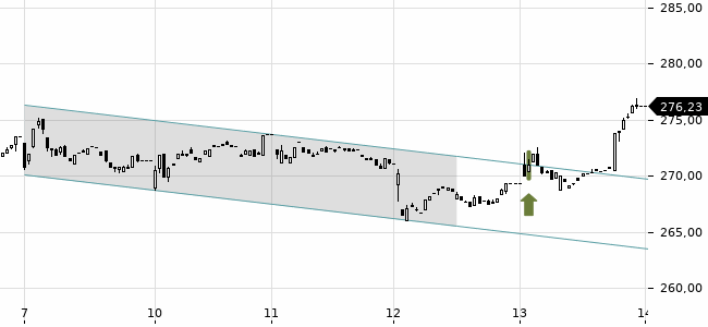 Chartansicht Trendsignal