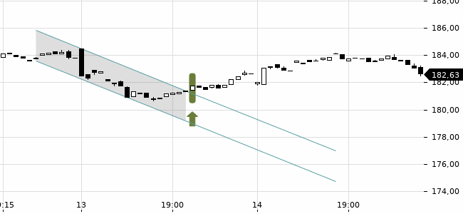 Chartansicht Trendsignal