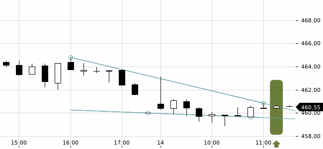 Chartansicht Trendsignal