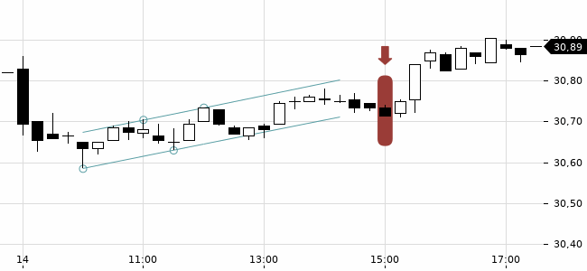 Chartansicht Trendsignal