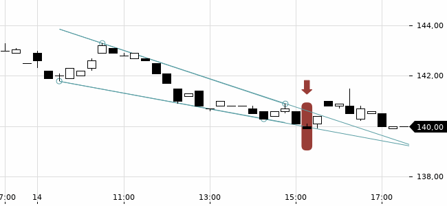 Chartansicht Trendsignal