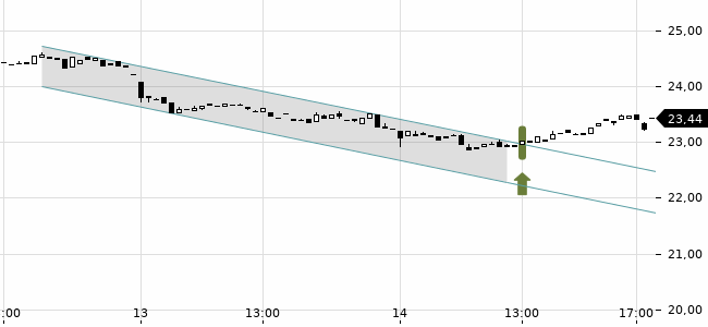 Chartansicht Trendsignal