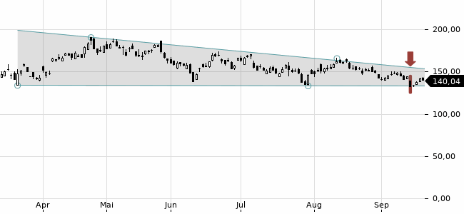 Chartansicht Trendsignal