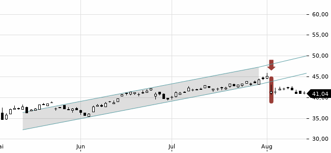 Chartansicht Trendsignal