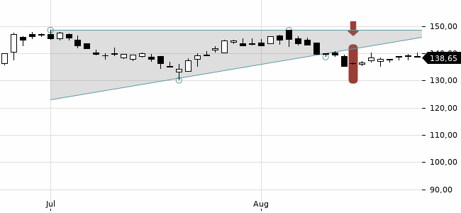 Chartansicht Trendsignal
