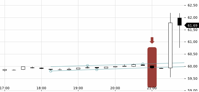 Chartansicht Trendsignal