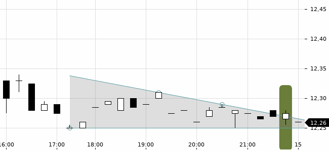 Chartansicht Trendsignal