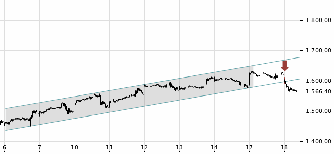 Chartansicht Trendsignal