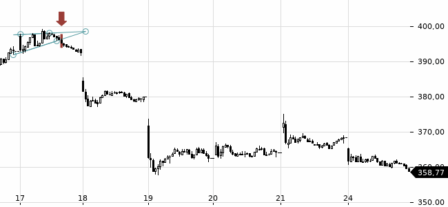 Chartansicht Trendsignal