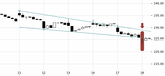 Chartansicht Trendsignal