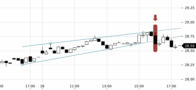 Chartansicht Trendsignal