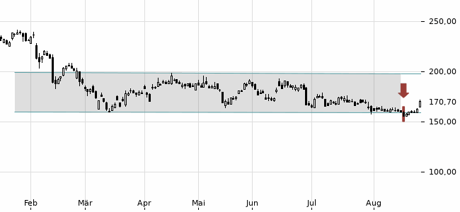 Chartansicht Trendsignal