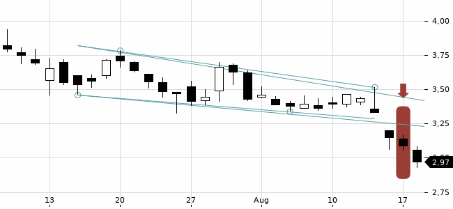Chartansicht Trendsignal