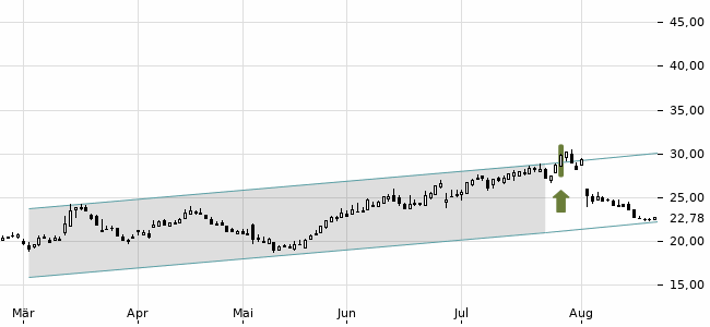Chartansicht Trendsignal