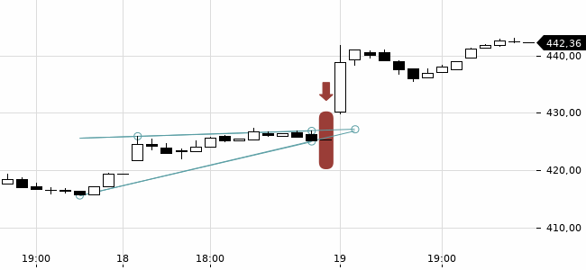 Chartansicht Trendsignal