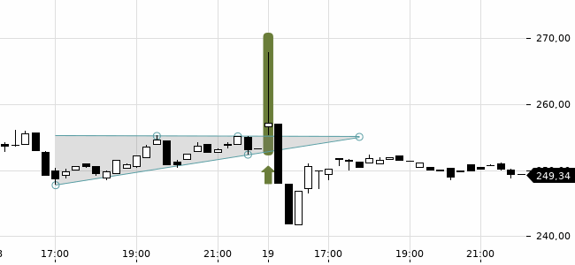 Chartansicht Trendsignal