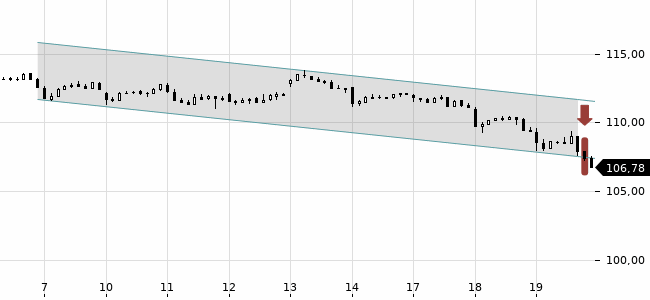 Chartansicht Trendsignal