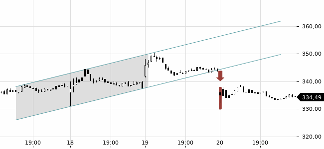 Chartansicht Trendsignal