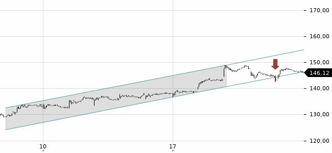 Chartansicht Trendsignal