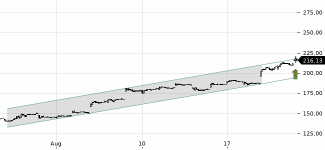 Chartansicht Trendsignal