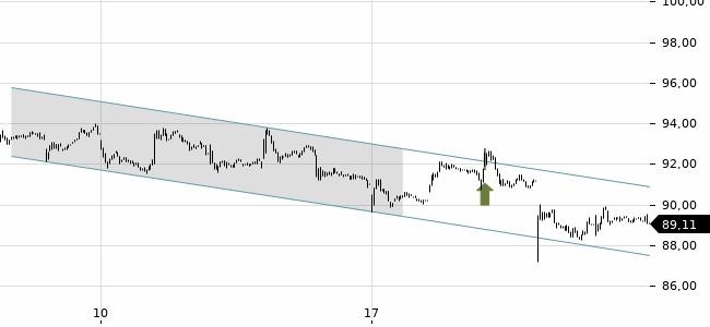 Chartansicht Trendsignal