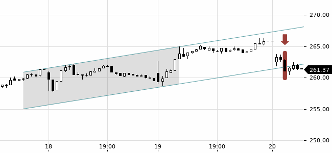 Chartansicht Trendsignal
