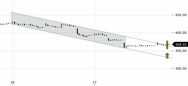 Chartansicht Trendsignal
