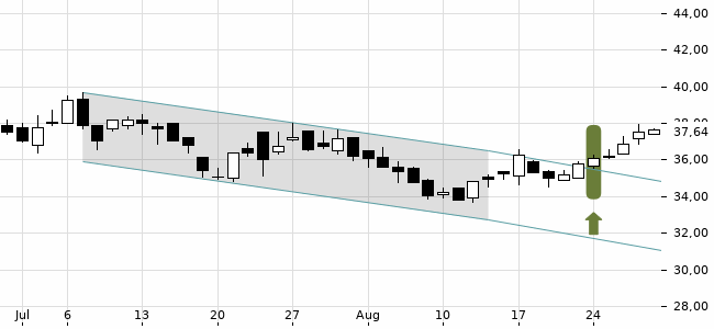 Chartansicht Trendsignal