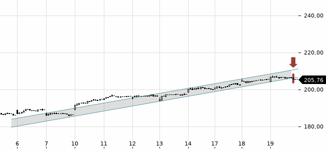 Chartansicht Trendsignal