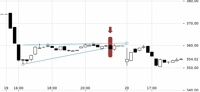 Chartansicht Trendsignal