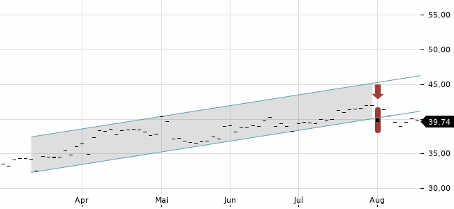 Chartansicht Trendsignal