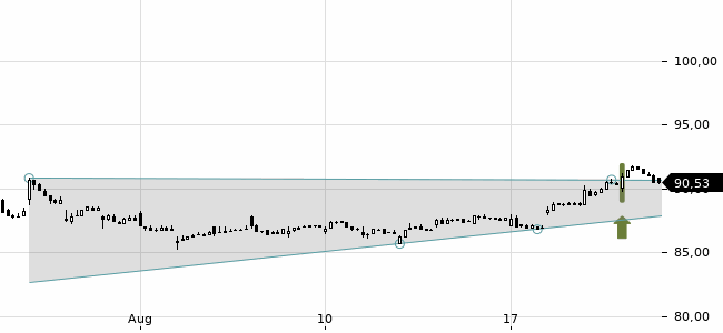 Chartansicht Trendsignal