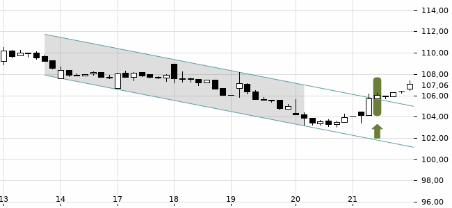 Chartansicht Trendsignal