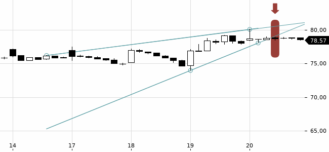 Chartansicht Trendsignal