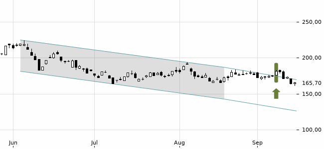 Chartansicht Trendsignal