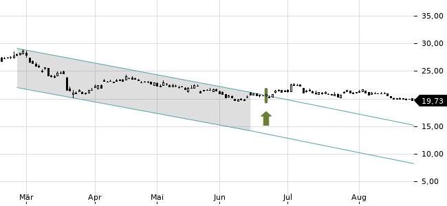 Chartansicht Trendsignal