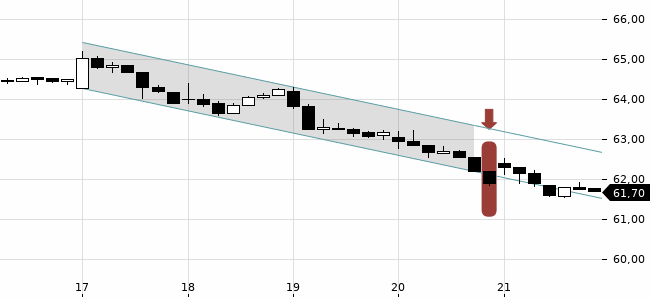 Chartansicht Trendsignal