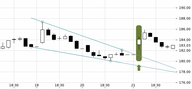 Chartansicht Trendsignal