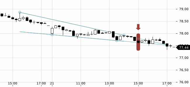 Chartansicht Trendsignal