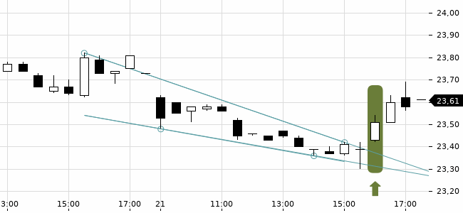 Chartansicht Trendsignal