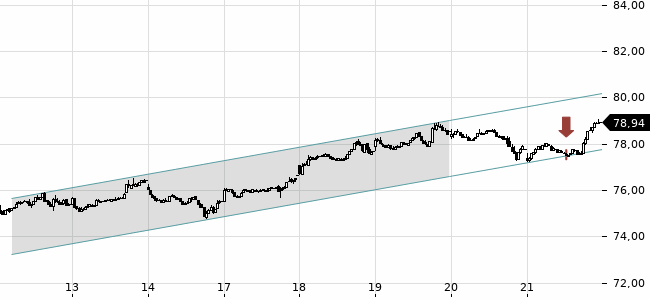Chartansicht Trendsignal