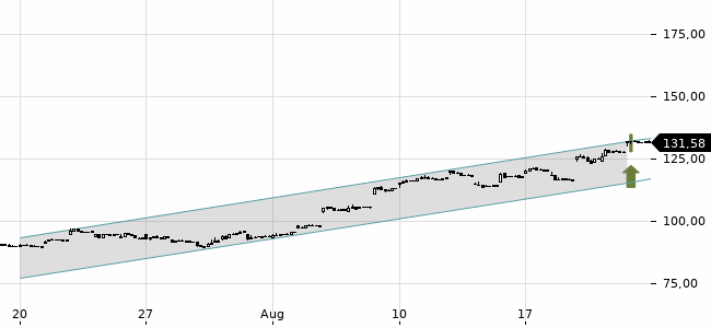 Chartansicht Trendsignal