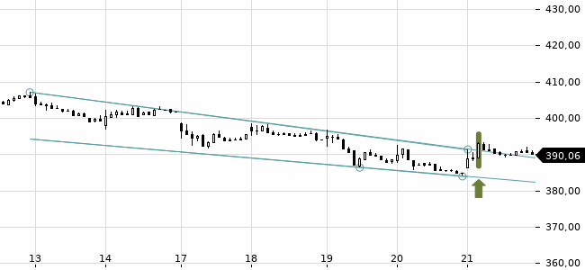 Chartansicht Trendsignal