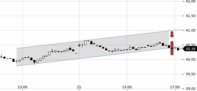 Chartansicht Trendsignal