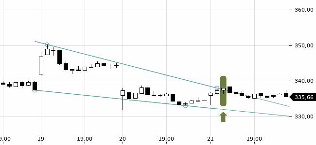 Chartansicht Trendsignal