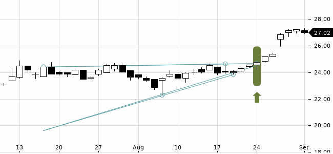 Chartansicht Trendsignal