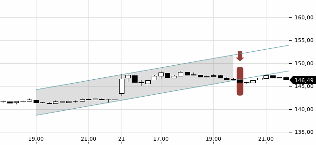 Chartansicht Trendsignal