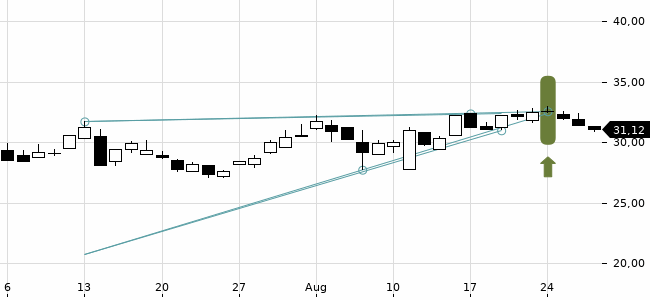 Chartansicht Trendsignal
