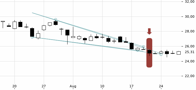 Chartansicht Trendsignal