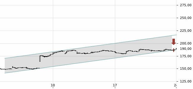 Chartansicht Trendsignal